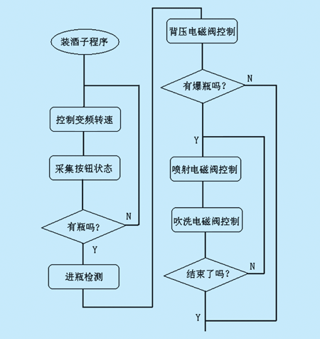 图2 破瓶检测和瓶位检测子程序流程图