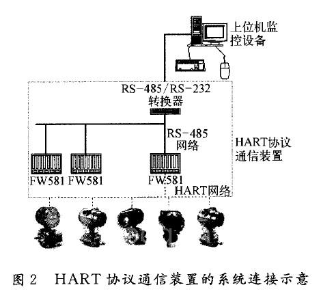 dcs正常运行的前提下将现场hart智能仪表的数字信号从模拟信号中剥离