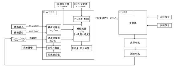 图3:改造后给煤机控制系统逻辑控制图